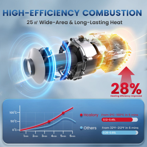 HCALORY HBS1S 8KW Diesel Heater Portable Diesel Air Heater with App Control 10-Temperature Settings 28% Boost in Burning Efficiency Auto Start-Stop 12V 24V DC for Car Campers